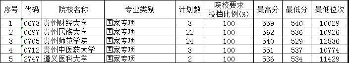 2019贵州省高考国家专项计划第3次补报志愿投档情况（文史类）