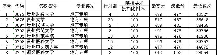 2019年贵州省高考地方专项计划补报志愿投档情况（理工类）