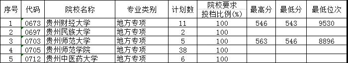2019年贵州省高考地方专项计划补报志愿投档情况（文史类）