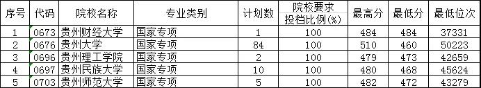 2019贵州省高考国家专项计划第3次补报志愿投档情况（理工类）