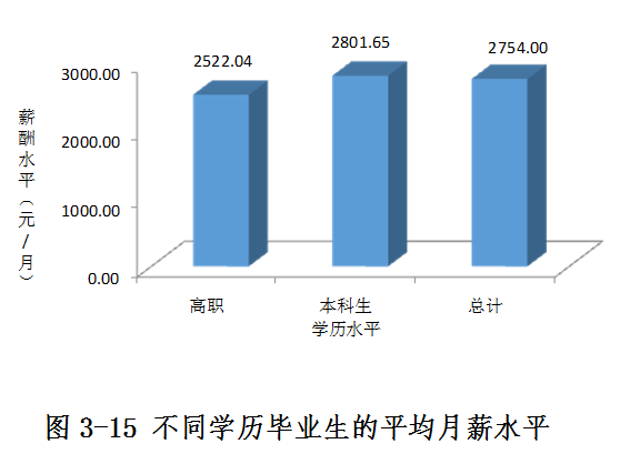 长春科技学院就业情况怎么样