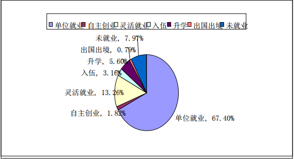 山东体育学院就业情况怎么样