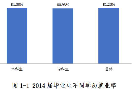 长春科技学院就业情况怎么样