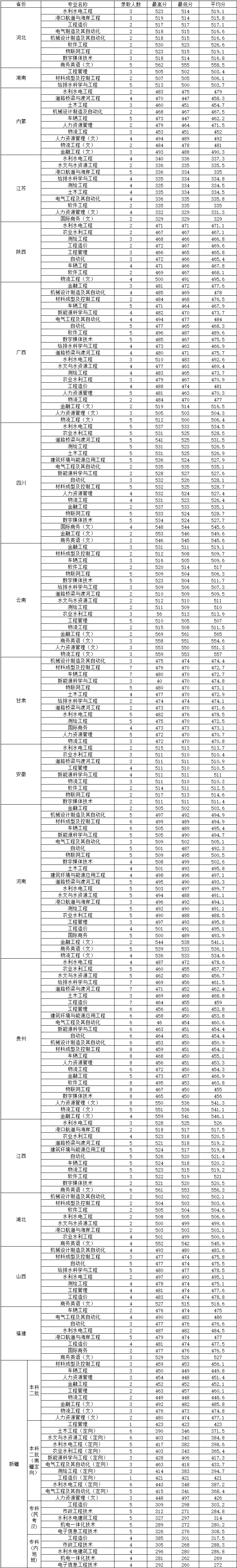 2019浙江水利水电学院录取分数线预估（含2013-2018历年分数线）