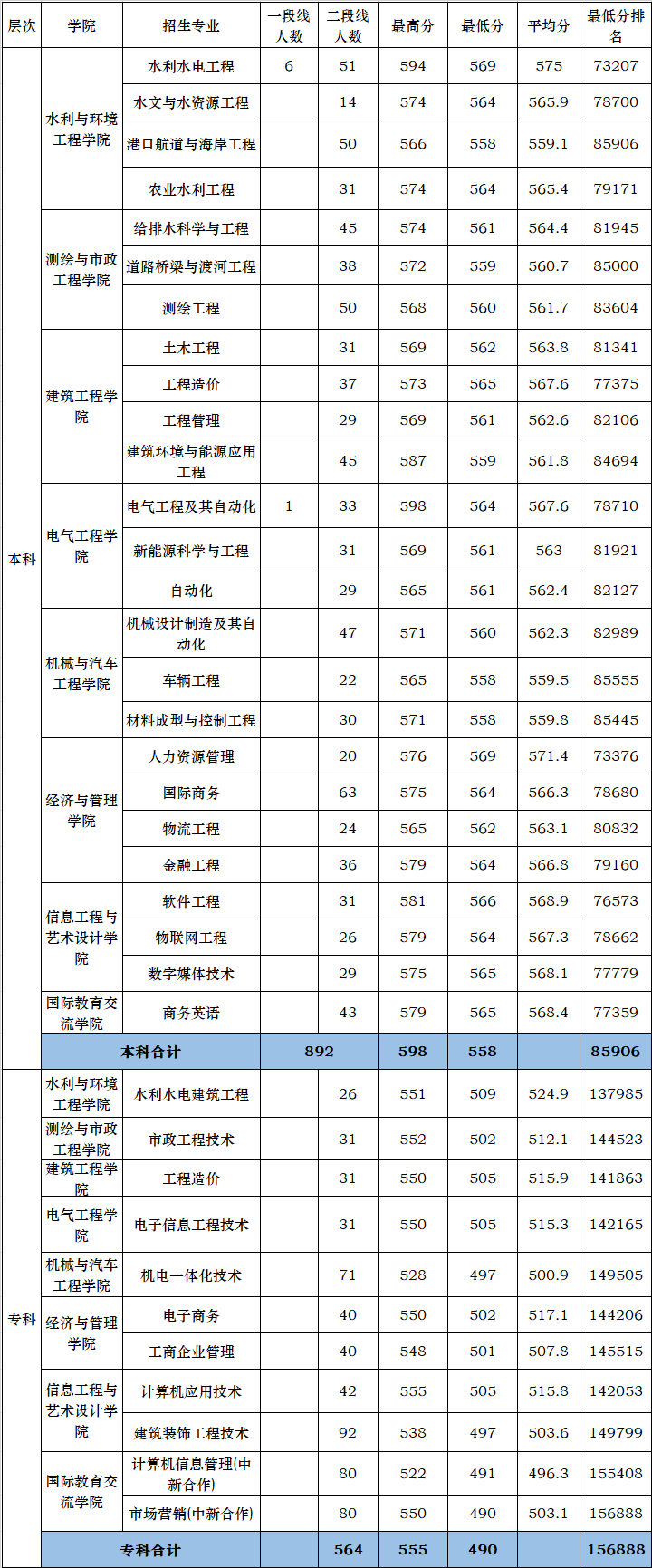 2019浙江水利水电学院录取分数线预估（含2013-2018历年分数线）