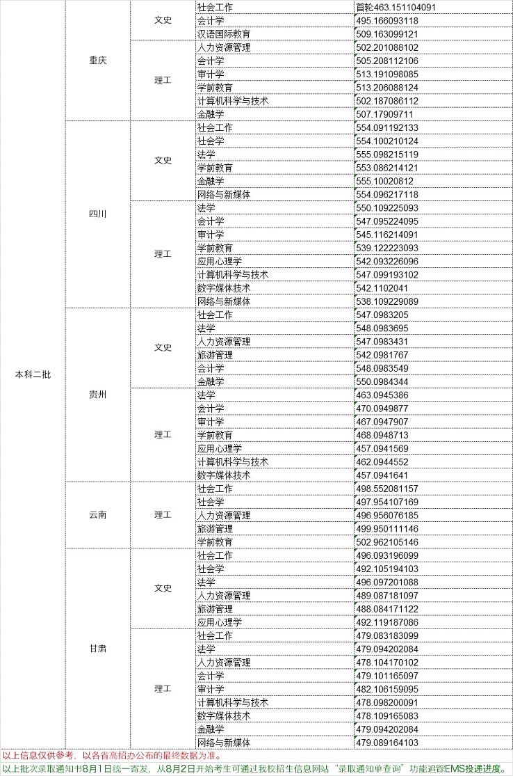 2019中华女子学院录取分数线预估（含2010-2018历年分数线）