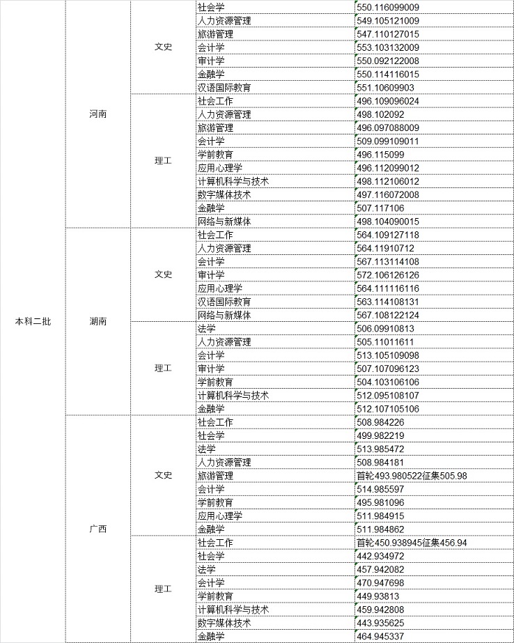 2019中华女子学院录取分数线预估（含2010-2018历年分数线）