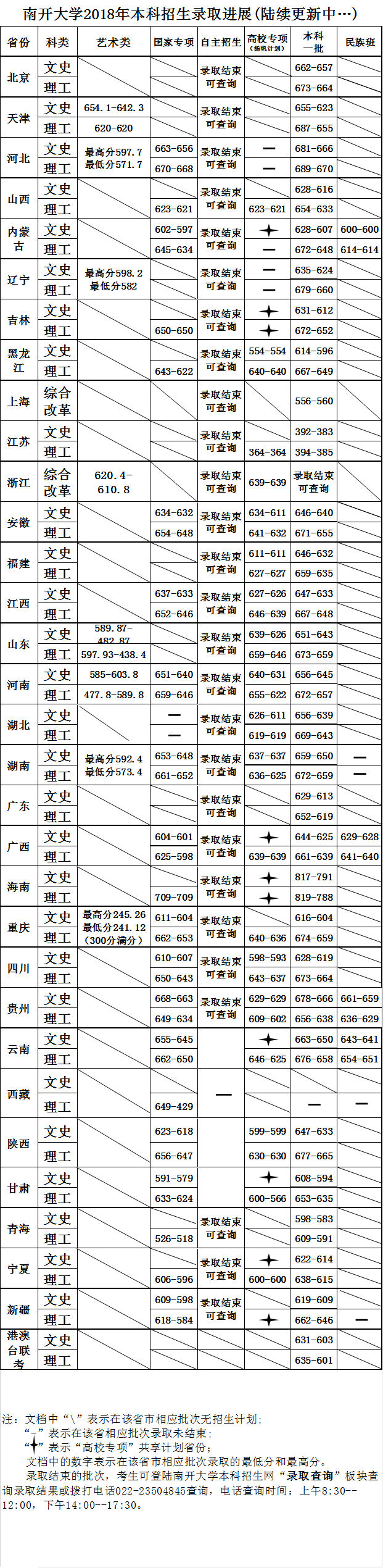 2019南开大学录取分数线预估（含2005-2018历年分数线）