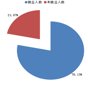 吉林工商学院就业情况怎么样