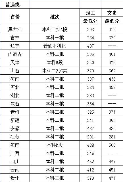 2019哈尔滨石油学院录取分数线预估（含2007-2018历年分数线）