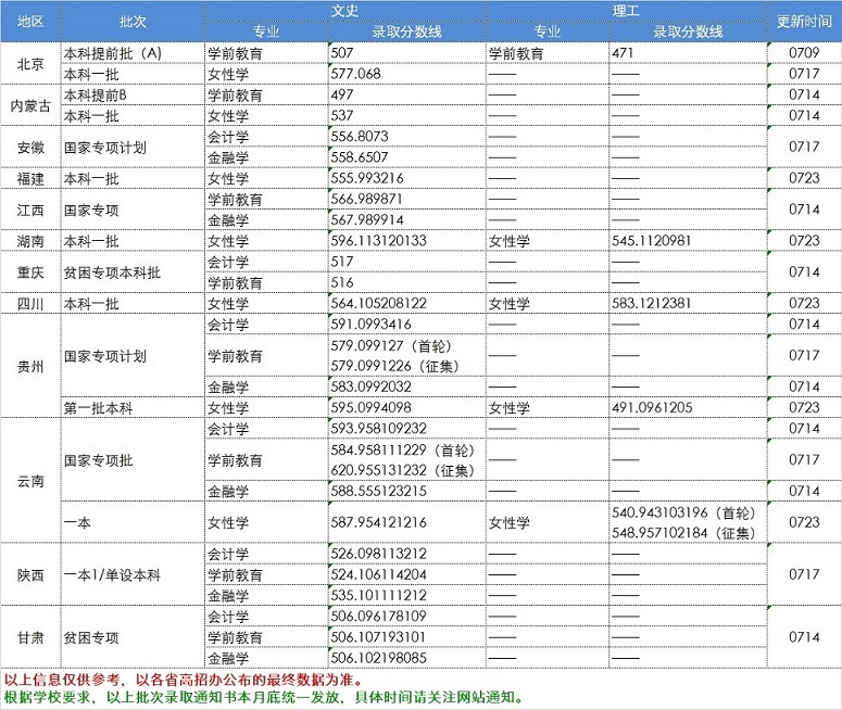 2019中华女子学院录取分数线预估（含2010-2018历年分数线）