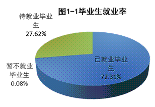 长春光华学院就业情况怎么样