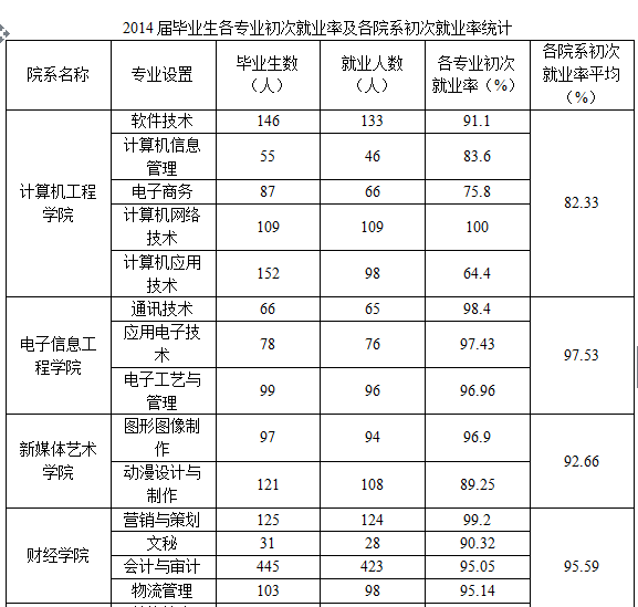 安徽文达信息工程学院就业情况怎么样