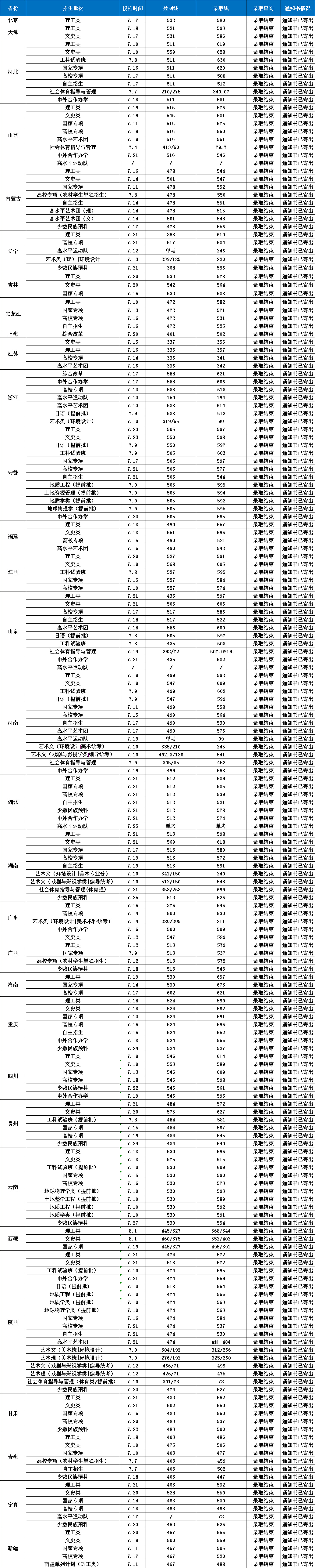 2019长安大学录取分数线预估（含2006-2018历年分数线）