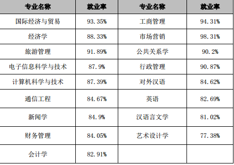 中山大学南方学院就业情况怎么样