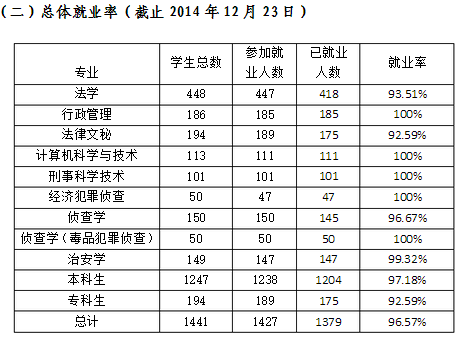 广东警官学院就业情况怎么样