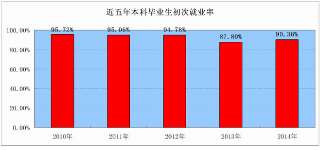 长春理工大学就业情况怎么样