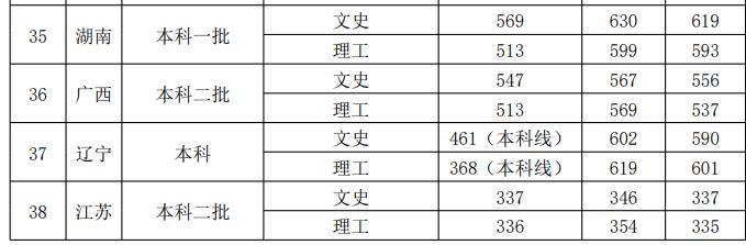 2019西安外国语大学录录取分数线预估（含2006-2018历年分数线）