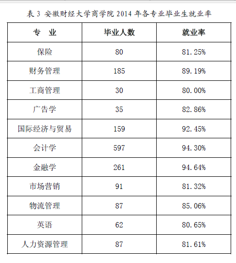 安徽财经大学商学院就业情况怎么样