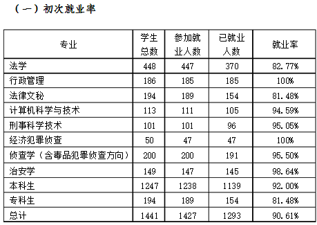 广东警官学院就业情况怎么样