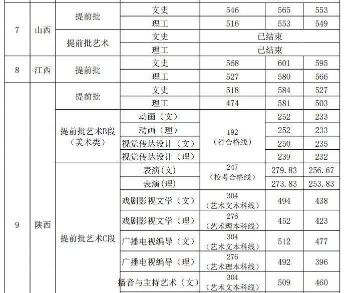 2019西安外国语大学录录取分数线预估（含2006-2018历年分数线）