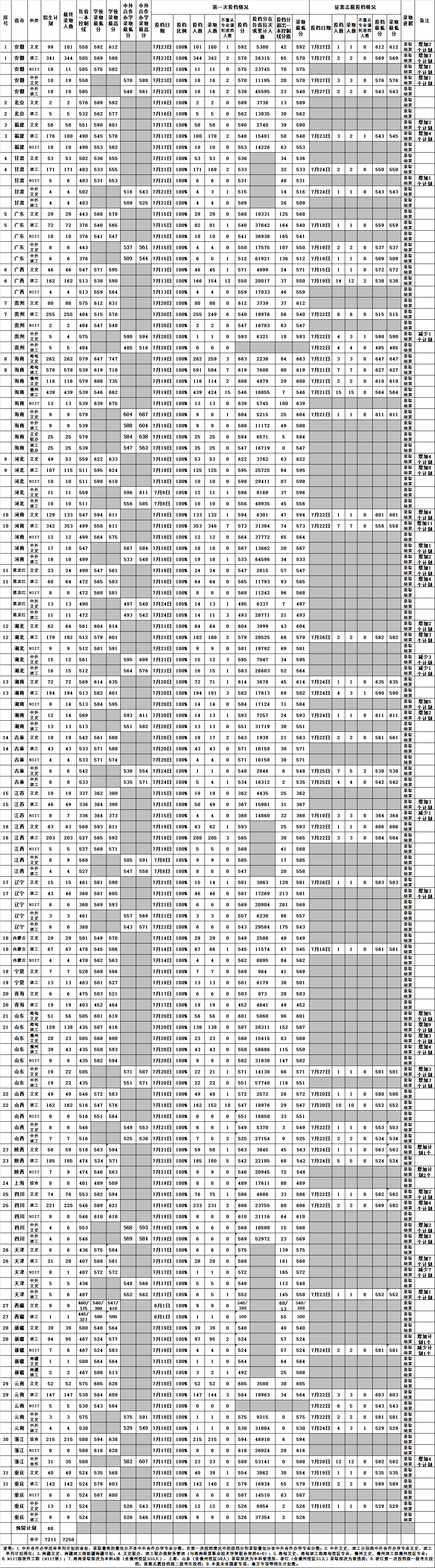 2019海南大学录取分数线预估（含2007-2018历年分数线）
