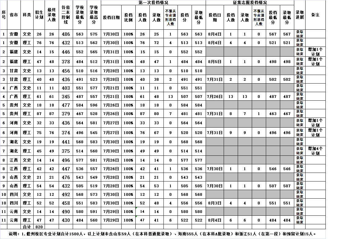 2019海南大学录取分数线预估（含2007-2018历年分数线）
