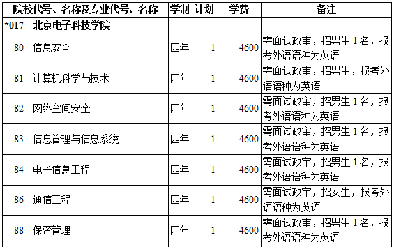 2019年北京电子科技学院提前单独录取重点本科（理工类）在西藏招生计划
