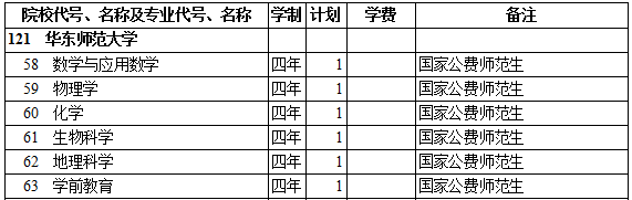 2019年华东师范大学提前单独录取重点本科（理工类）在西藏招生计划