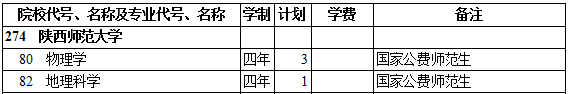 2019年陕西师范大学提前单独录取重点本科（理工类）在西藏招生计划