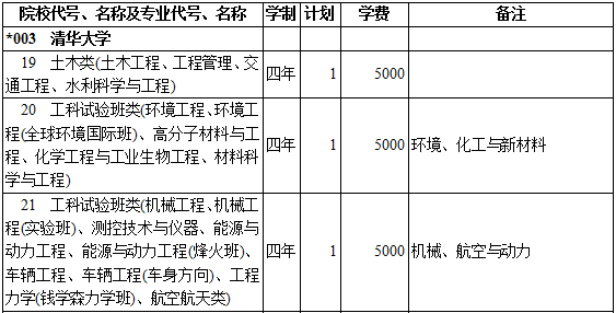 2019年清华大学提前单独录取重点本科（理工类）在西藏招生计划