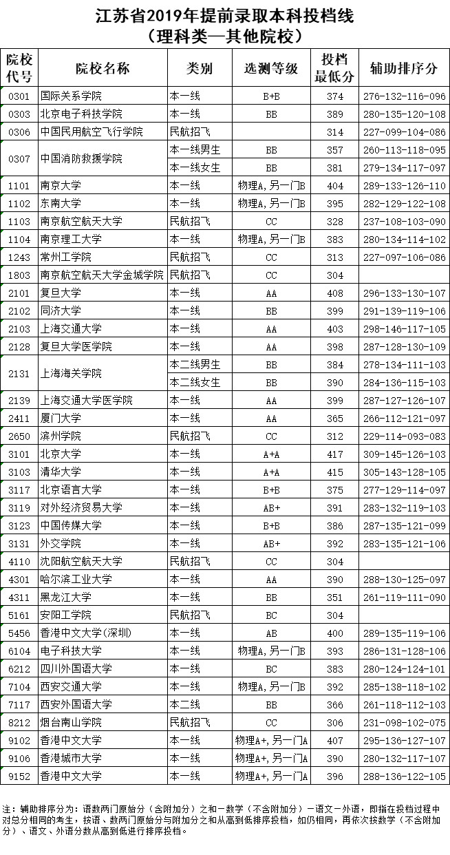 2019年江苏省提前录取本科投档线（理科类-其他院校）