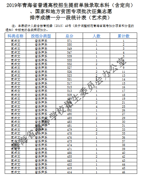2019年青海省高校招生提前单独录取本科（含定向）、国家和地方贫困专项批次征集志愿排序成绩一分一段统计表（艺术类）