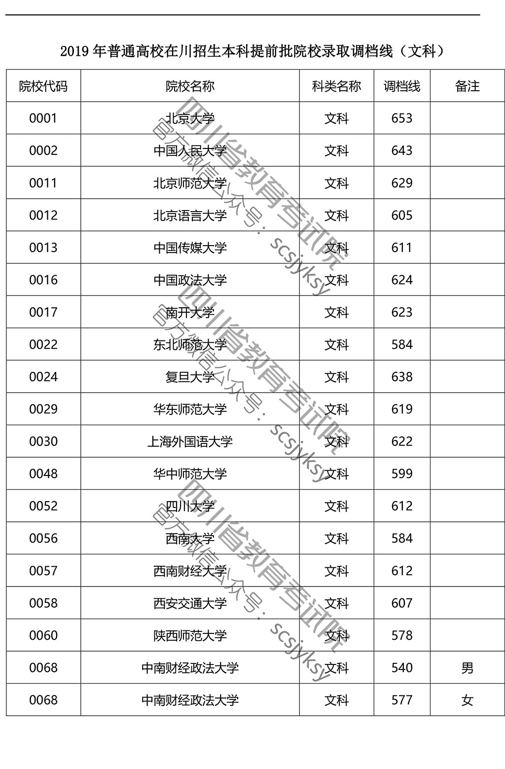 2019年四川省普通高校招生本科提前批次院校录取调档线（文科）