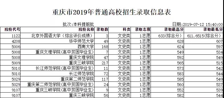 2019年重庆市普通高校本科提前批二招生录取信息表（文史类）