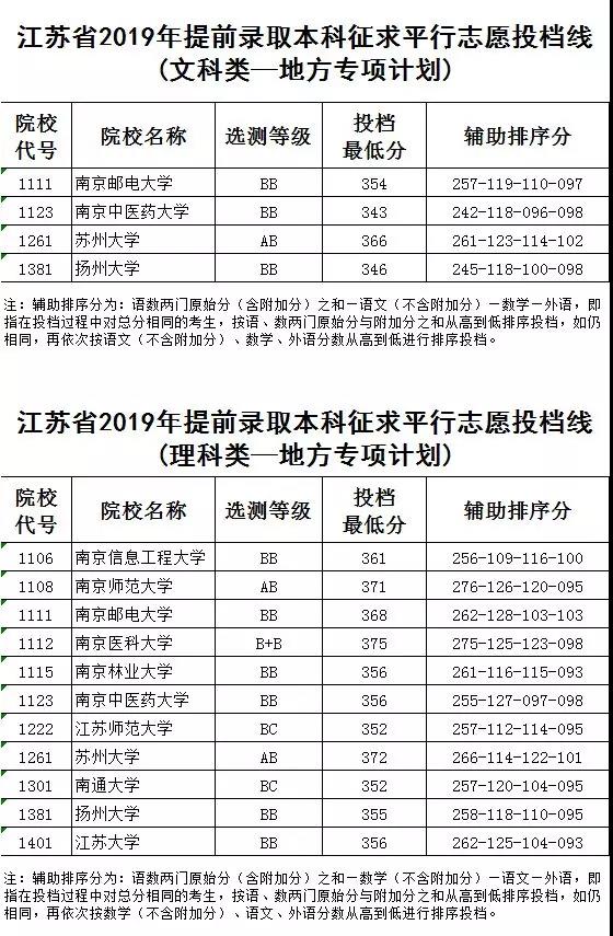 2019年江苏省提前录取本科征求平行志愿投档线（文科理科-地方专项计划）