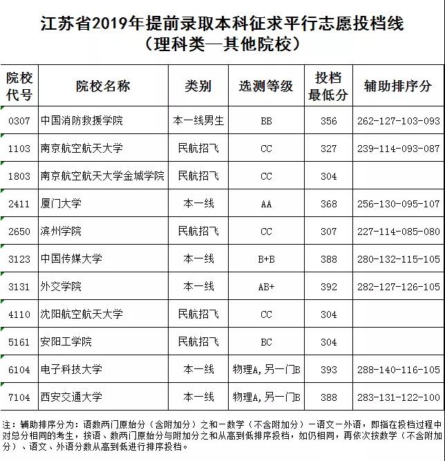 2019年江苏省提前录取本科征求平行志愿投档线（理科-其他院校）