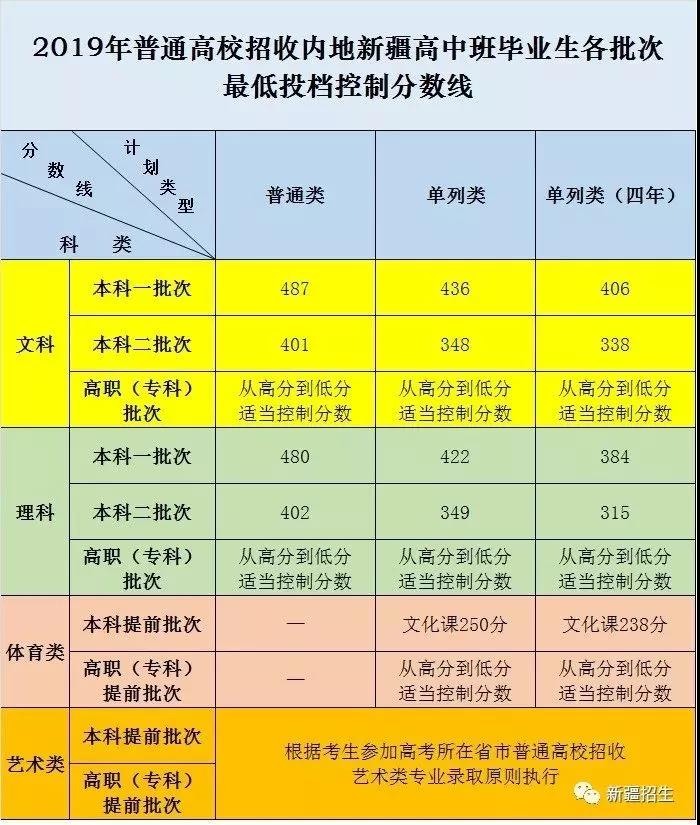 2019年普通高校招收内地新疆高中班毕业生各批次最低投档控制分数线