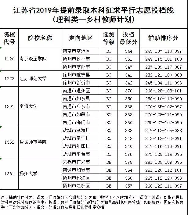 2019年江苏省提前录取本科征求平行志愿投档线（理科-乡村教师计划）
