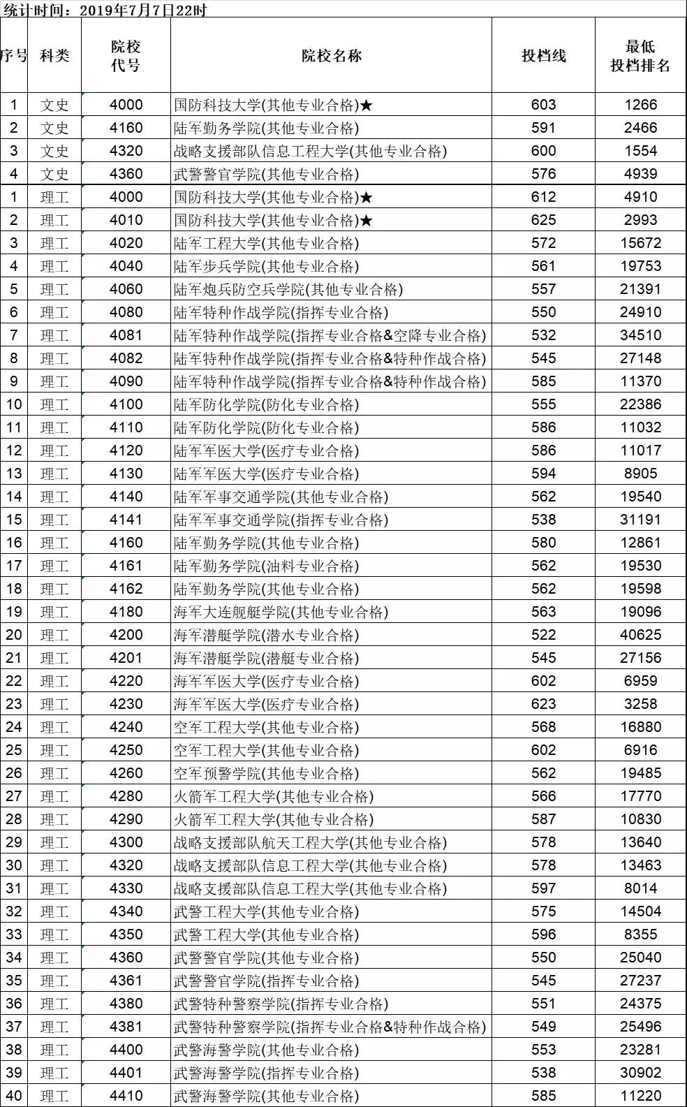 2019江西省普通高校本科提前批投档情况统计表 (统招军事类)