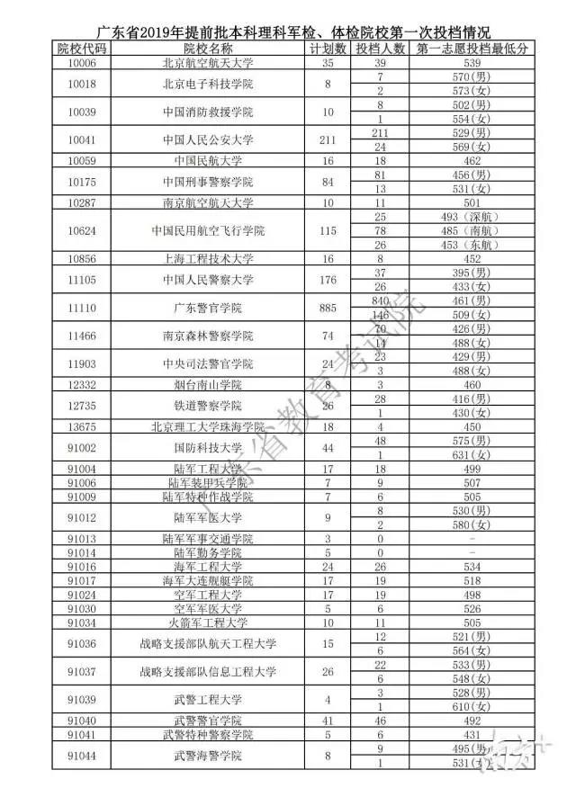 2019年广东省提前批本科理科军检，体检院校第一次投档