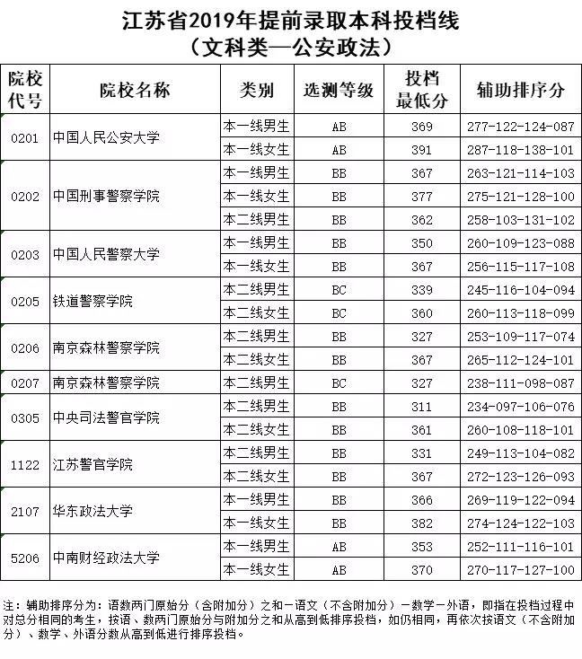 2019年江苏省提前录取本科投档线（文科类-公安政法）