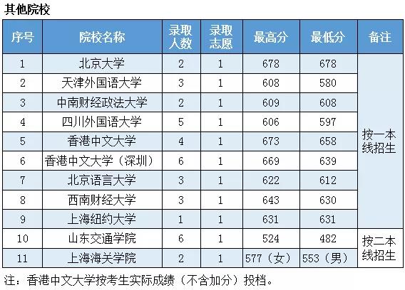 2019年贵州省本科提前批录取投档线