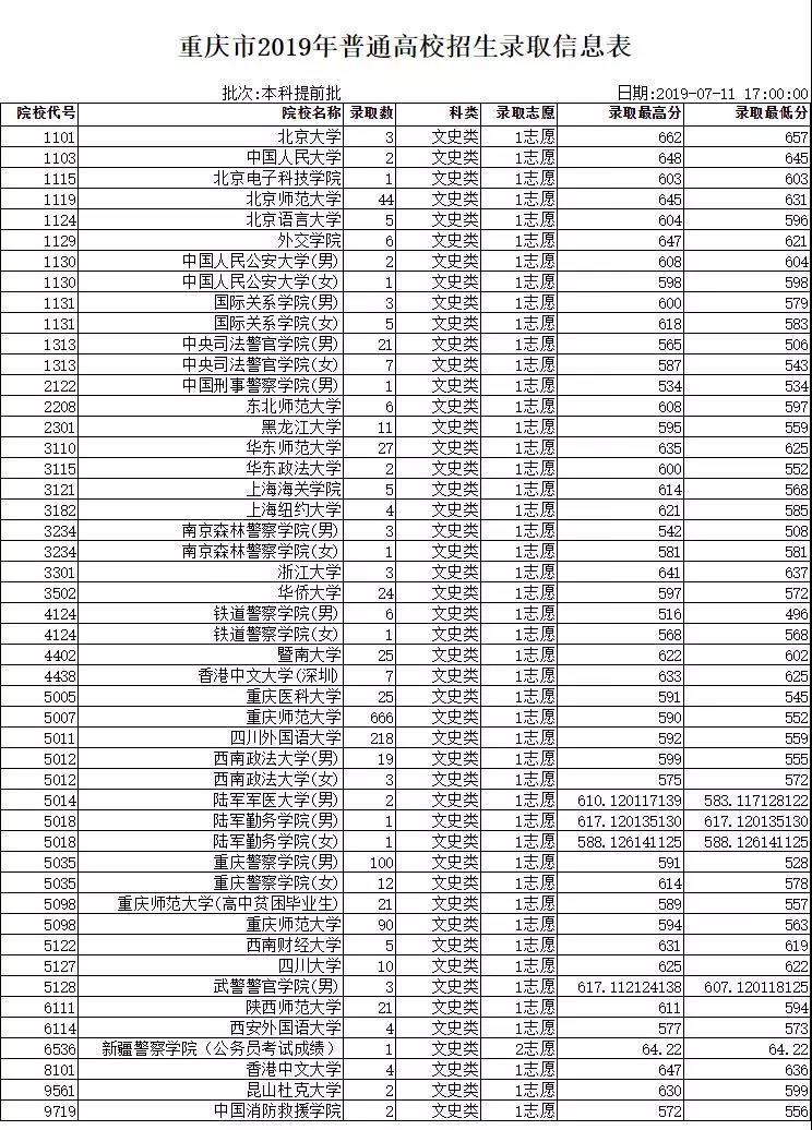 2019年重庆市普通高校本科提前批招生录取信息表（文史类）
