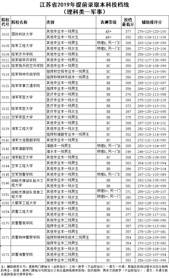 2019年江苏省提前录取本科投档线（理科类-军事）