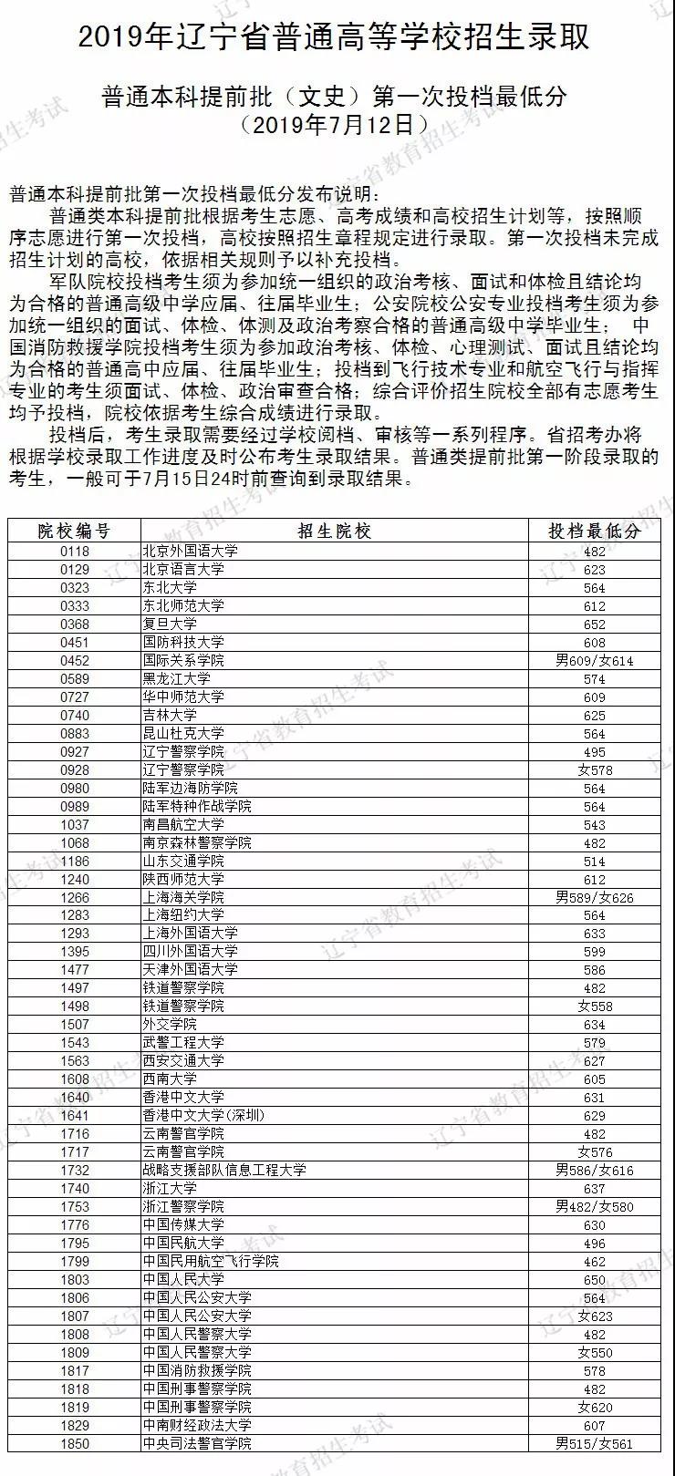 2019年辽宁省普通本科提前批第一次投档最低分（文史类）