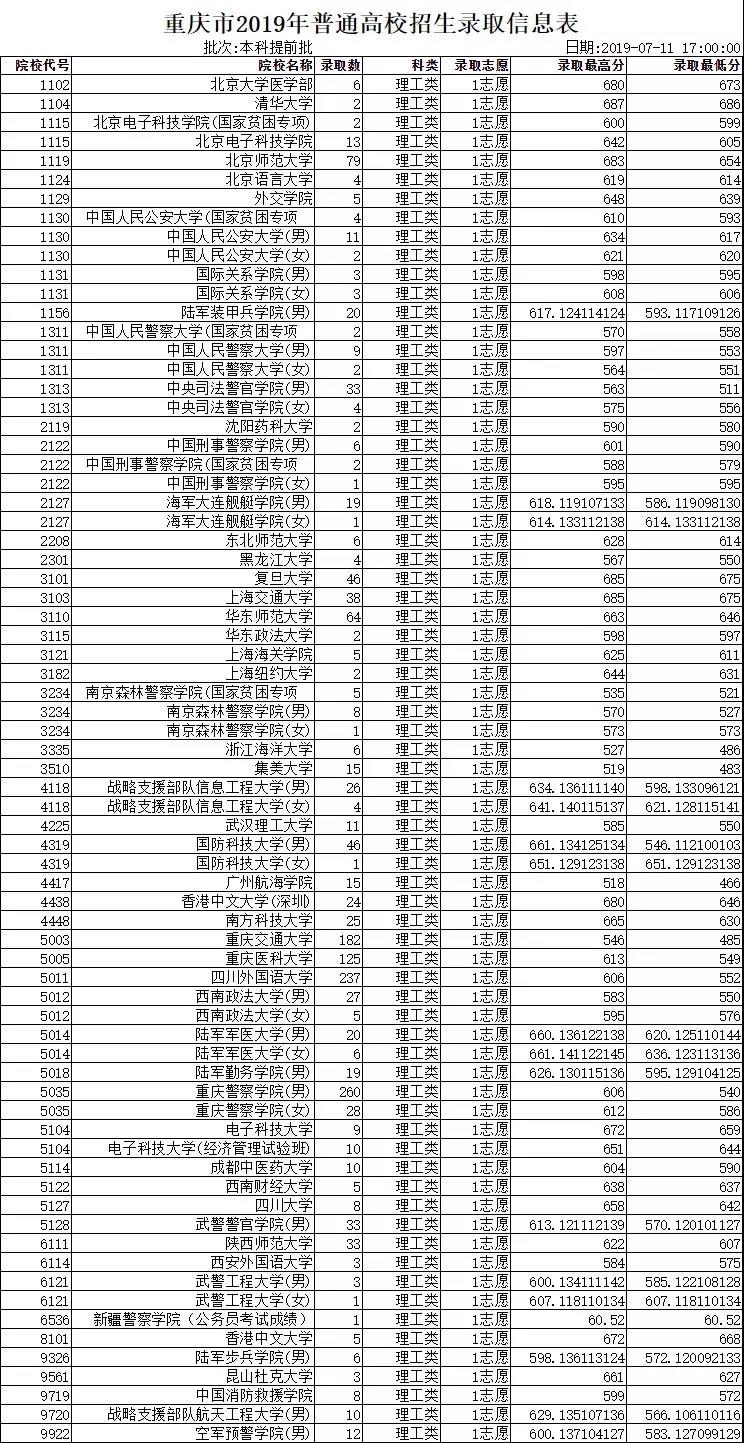 2019年重庆市普通高校本科提前批招生录取信息表（理工类）