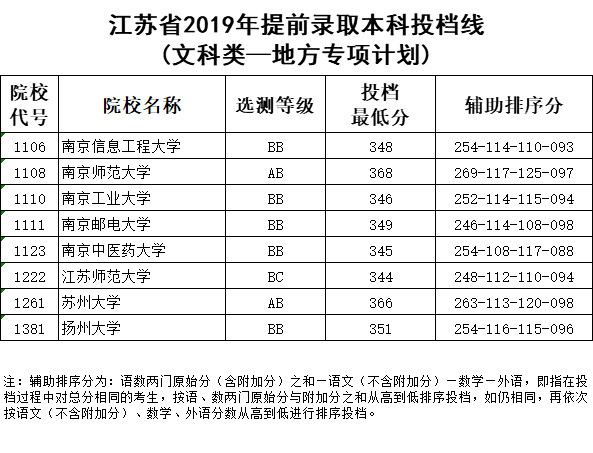 2019年江苏省提前录取本科投档线（文科类-地方专项计划）