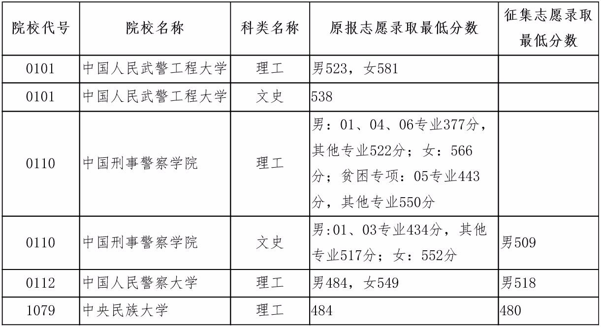 2019年黑龙江省普通高校本科提前批院校录取最低分数线(三)