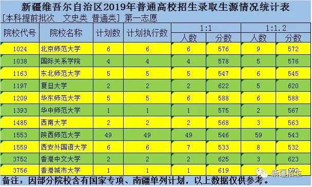 2019年新疆维吾尔自治区本科提前批（普通-文史类）